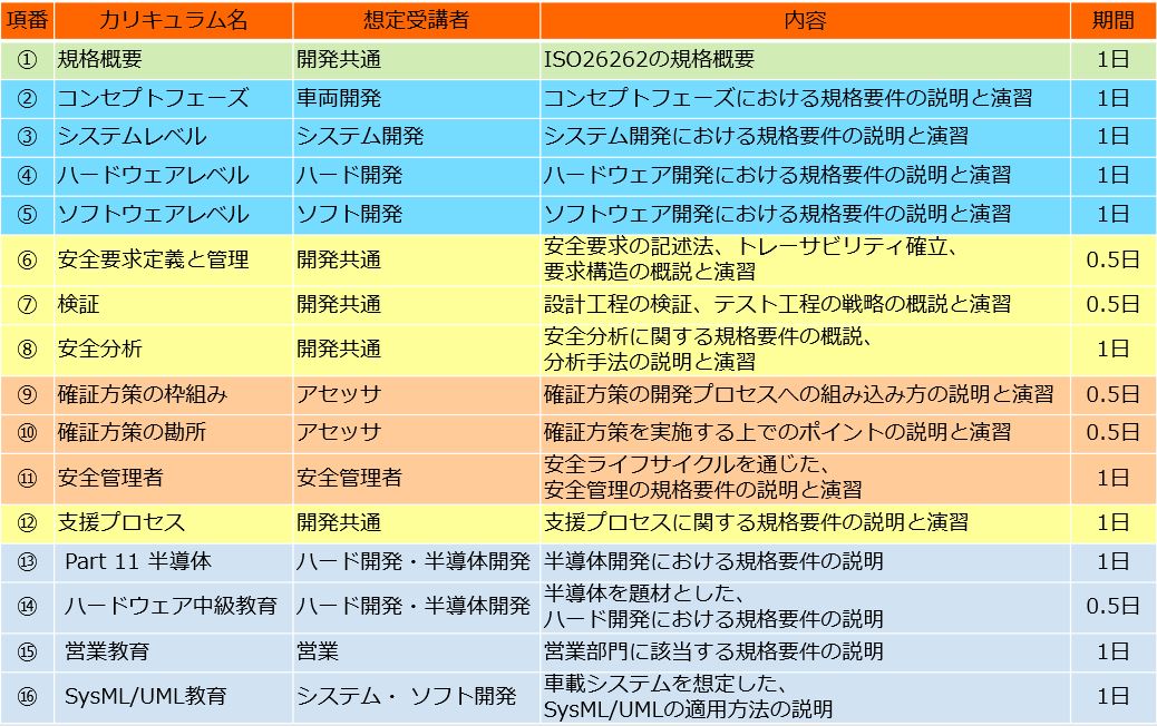 ISO 26262 機能安全トレーニング