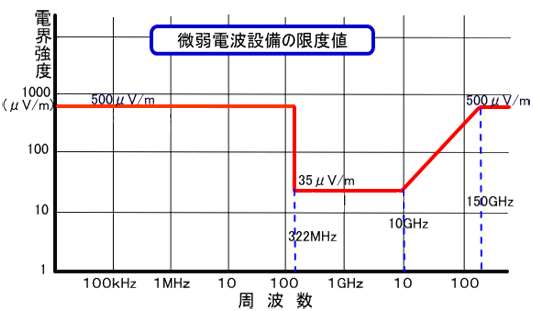微弱電波設備：3ｍにおける電界強度の許容値