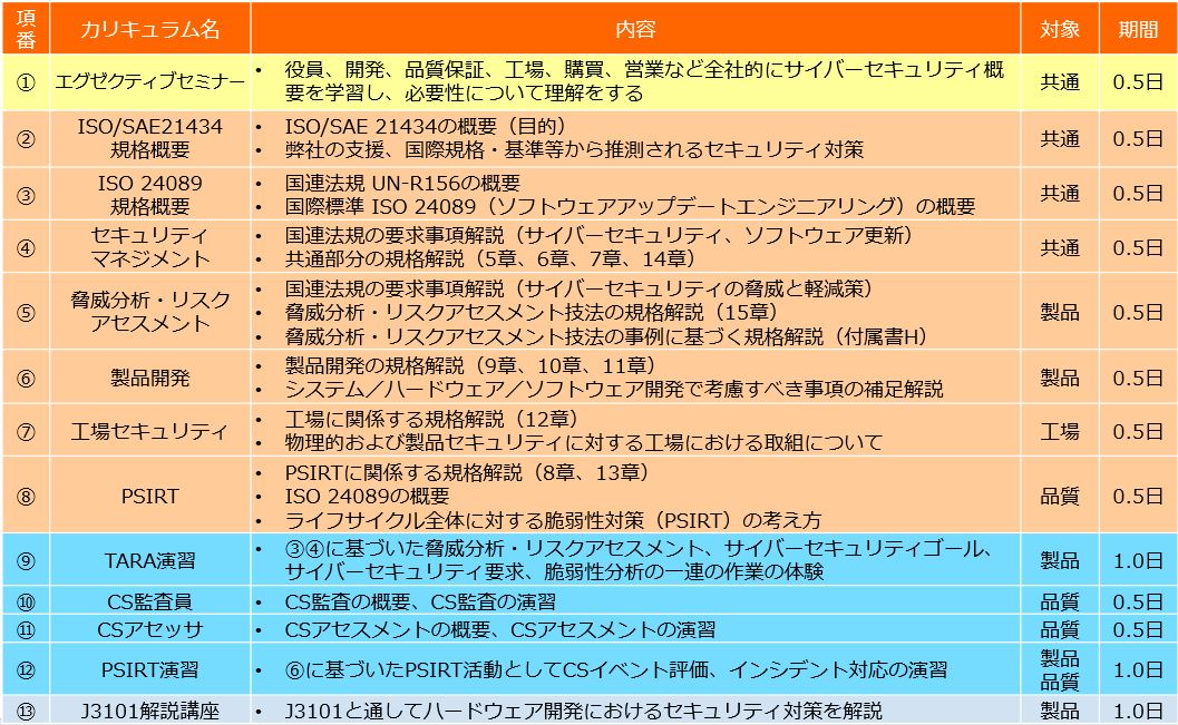 車載向けサイバーセキュリティトレーニング