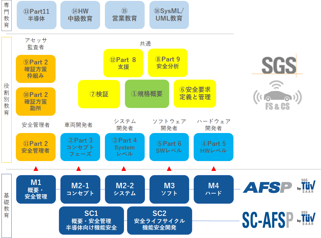 ISO 26262 機能安全トレーニング体系