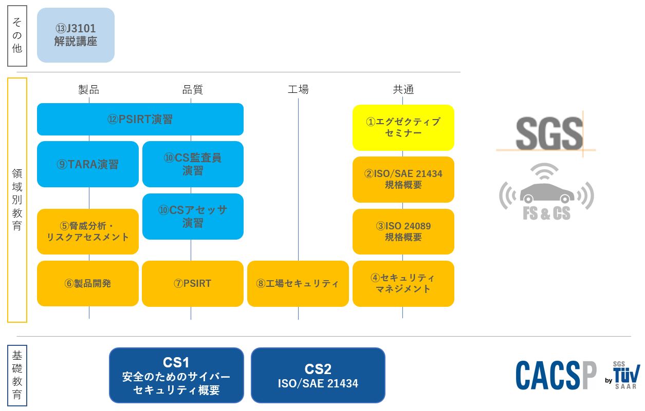 車載向けサイバーセキュリティトレーニング体系